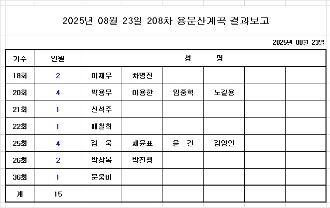 2025년 08월 23일 208차 용문산계곡 결과보고.jpg