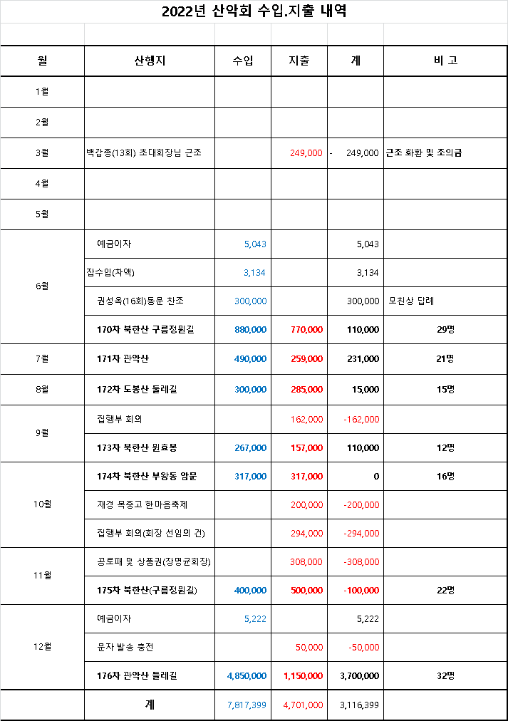 2022년 수입지출내역.png
