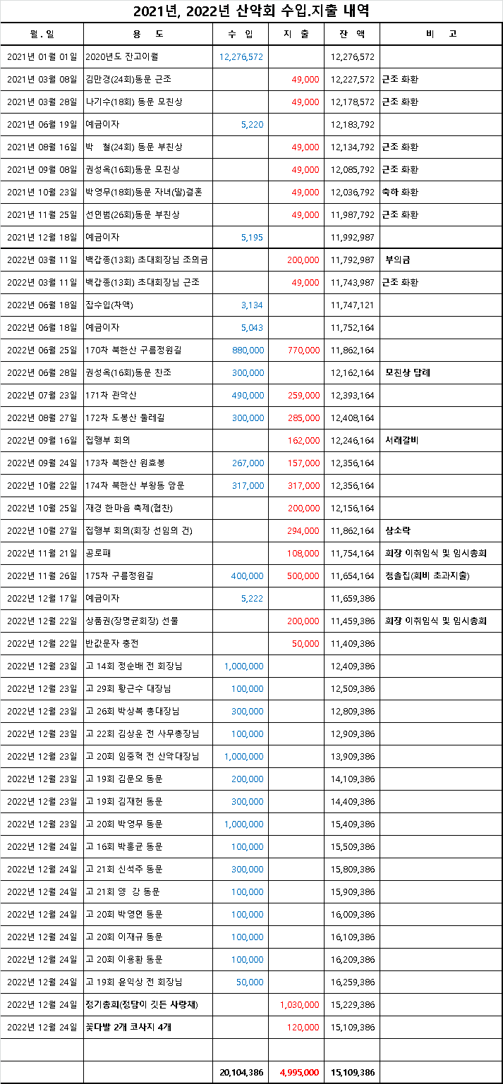 2021년 2022년 산악회 수입지출내역.png