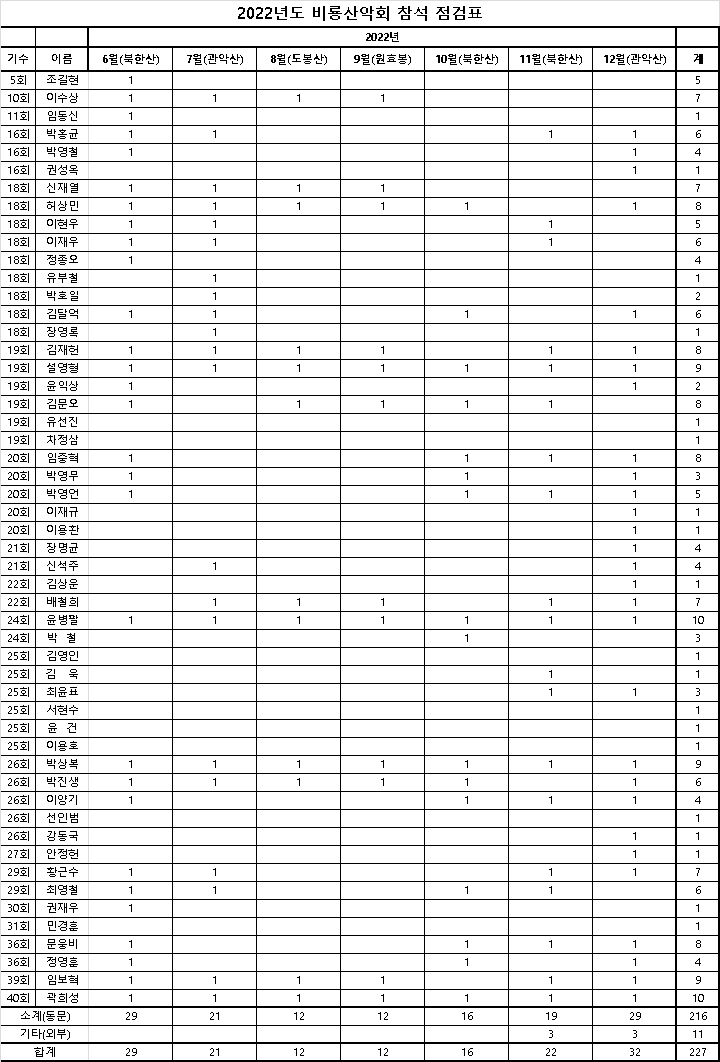 2022년 산행 참석 총괄표.png