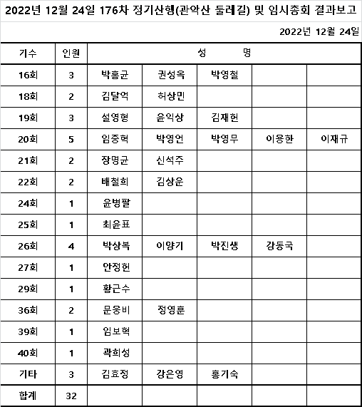 2022년 12월 산행 및 임시총회 참석명단.png