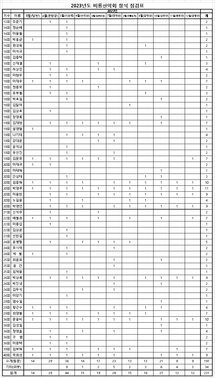 2023년 산행 참석 내역.jpg