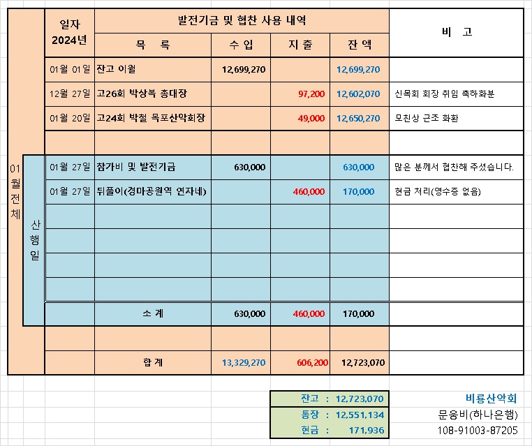 1월 27일 189차 정기산행(대공원둘레길) 정산내역.jpg