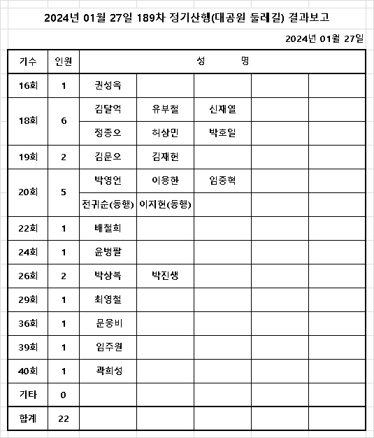 1월 27일 189차 정기산행(대공원둘레길) 참석 명단.jpg