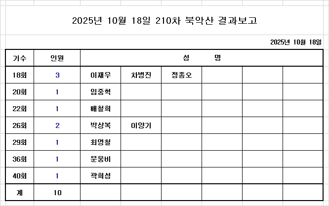 2025년 10월 210차 북악산 참석명단.jpg