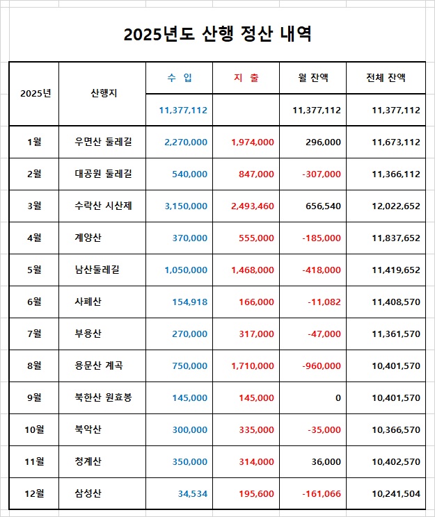 2025년도 산행 정산내역.jpg