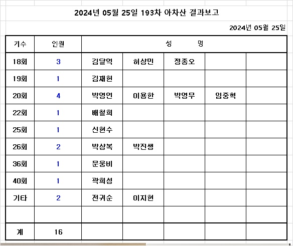 2024년 05월 25일 193차 아차산 결과보고.jpg
