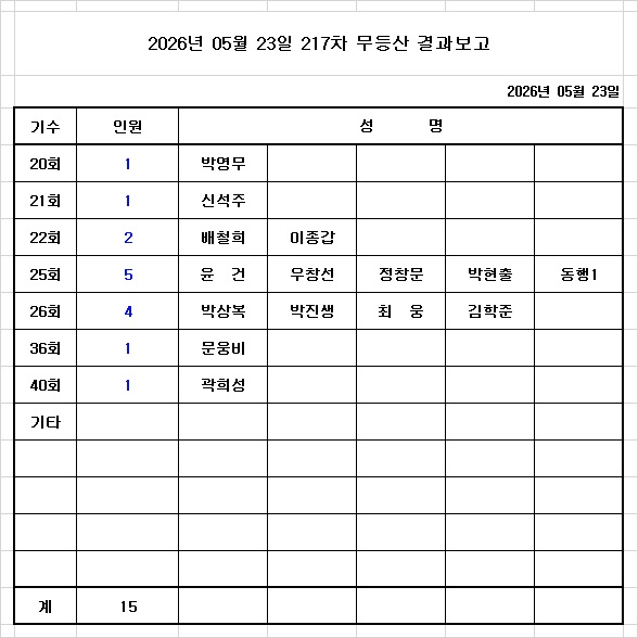 2026년 05월 23일 217차 무등산 결과보고.jpg