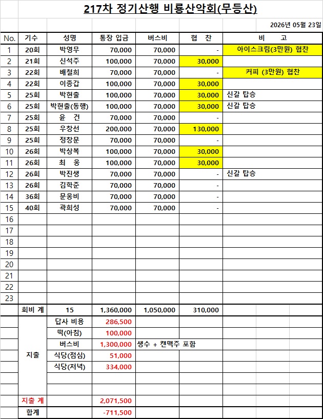 2026년 05월 23일 217차 무등산 사용(세부)내역.jpg