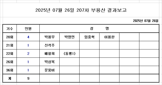 2025년 7월 26일 207차 부용산 결과보고.jpg